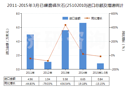 2011-2015年3月已碾磨磷灰石(25102010)進(jìn)口總額及增速統(tǒng)計